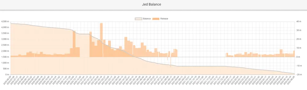Após 8 anos despejando bilhões de XRP, a pilha de Jed McCaleb se esgota em semanas
