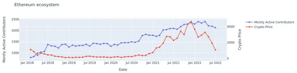 Contribuintes acumulando Bitcoin, Ethereum e Solana desde 2018: relatório

