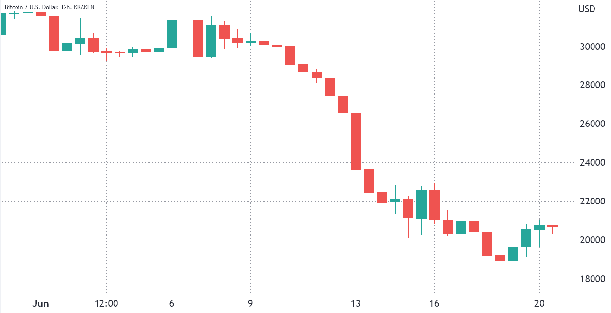 Futuros de Bitcoin entram em backwardation pela primeira vez em um ano
