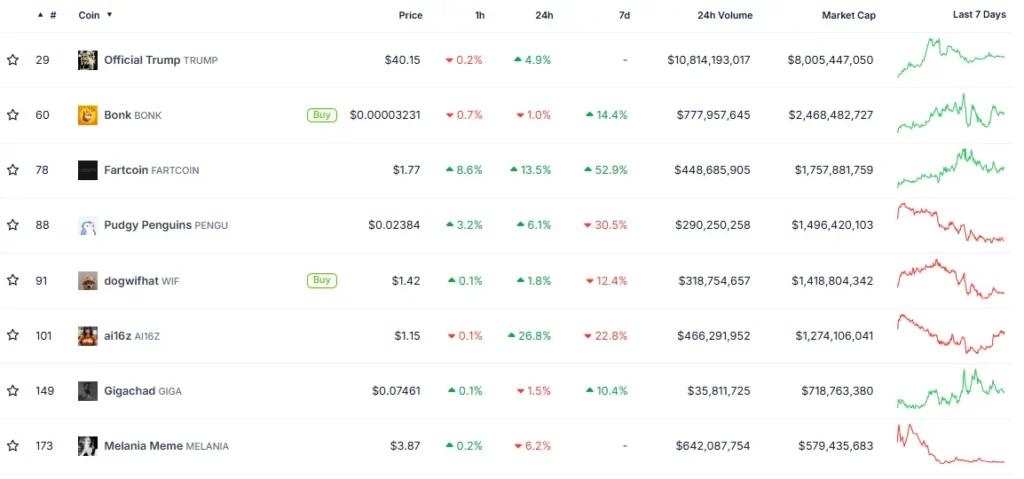 Maiores memecoins da rede Solana - Fonte: CoinGecko