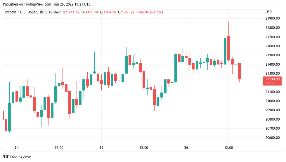 Preço do BTC atinge máximas de 10 dias, com demanda de baleias Bitcoin vê 'enorme pico'